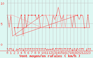 Courbe de la force du vent pour Bueckeburg