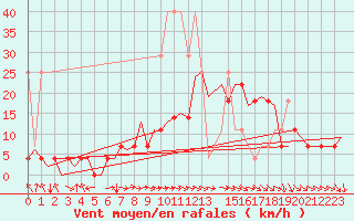 Courbe de la force du vent pour Saarbruecken / Ensheim