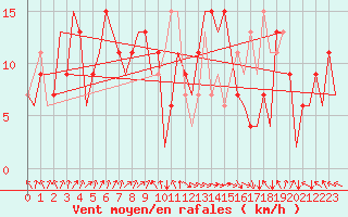 Courbe de la force du vent pour Asturias / Aviles