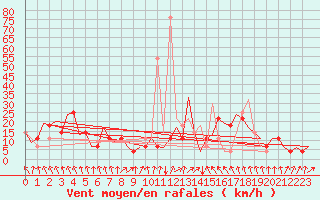 Courbe de la force du vent pour Vrsac