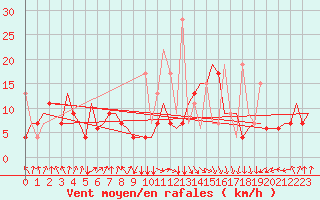 Courbe de la force du vent pour Oujda