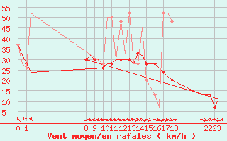 Courbe de la force du vent pour Exeter Airport