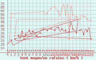 Courbe de la force du vent pour Belfast / Aldergrove Airport