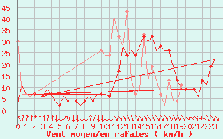 Courbe de la force du vent pour Oujda