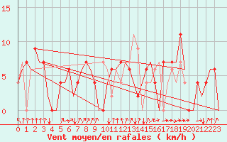 Courbe de la force du vent pour Vigo / Peinador