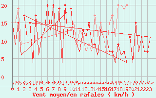 Courbe de la force du vent pour Asturias / Aviles