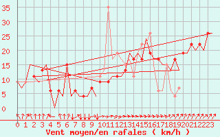 Courbe de la force du vent pour Paderborn / Lippstadt