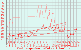 Courbe de la force du vent pour Frankfort (All)