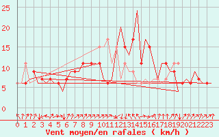 Courbe de la force du vent pour Dar-El-Beida