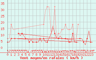 Courbe de la force du vent pour Rotterdam Airport Zestienhoven