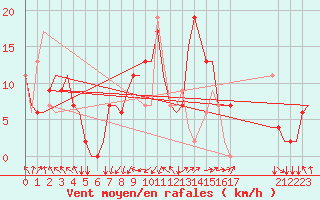 Courbe de la force du vent pour Belfast / Harbour