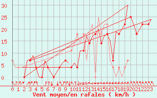 Courbe de la force du vent pour Beograd / Surcin