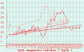 Courbe de la force du vent pour Vlieland