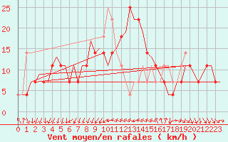 Courbe de la force du vent pour Faro / Aeroporto