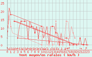 Courbe de la force du vent pour Ekaterinburg