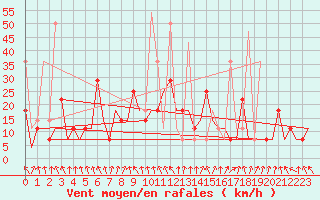 Courbe de la force du vent pour Murmansk