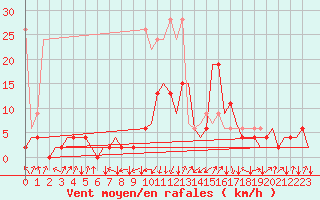 Courbe de la force du vent pour Samedam-Flugplatz