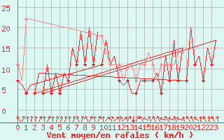 Courbe de la force du vent pour Arad