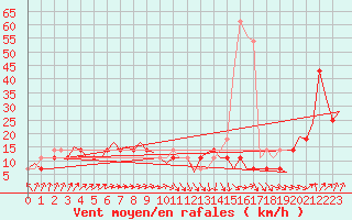 Courbe de la force du vent pour Lechfeld
