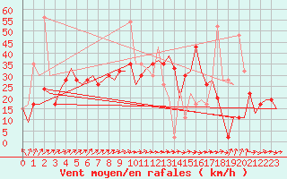 Courbe de la force du vent pour Valencia / Aeropuerto