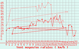 Courbe de la force du vent pour Leeming