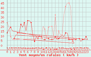 Courbe de la force du vent pour Zurich-Kloten