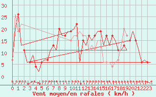 Courbe de la force du vent pour Aberdeen (UK)