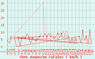 Courbe de la force du vent pour Huesca (Esp)