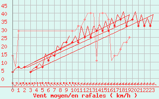 Courbe de la force du vent pour Platform F3-fb-1 Sea