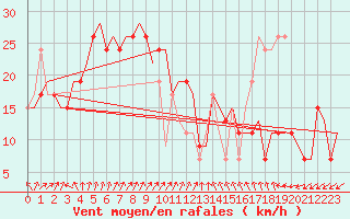 Courbe de la force du vent pour Gnes (It)