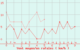 Courbe de la force du vent pour Tromso / Langnes