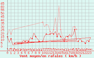 Courbe de la force du vent pour Sibiu