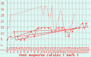 Courbe de la force du vent pour Leipzig-Schkeuditz