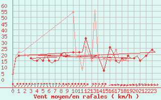 Courbe de la force du vent pour Tunis-Carthage