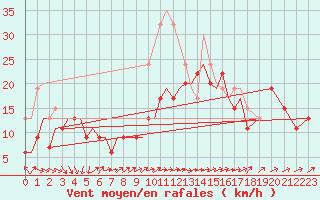 Courbe de la force du vent pour Marham