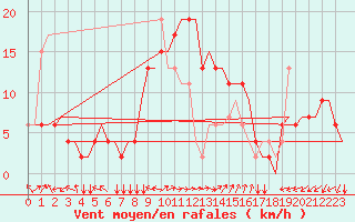 Courbe de la force du vent pour Lamezia Terme