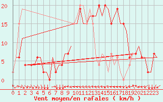 Courbe de la force du vent pour Verona / Villafranca