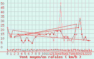 Courbe de la force du vent pour Wien / Schwechat-Flughafen