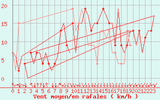 Courbe de la force du vent pour Dar-El-Beida