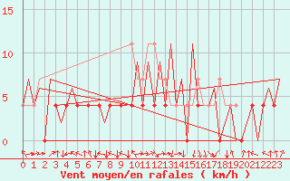 Courbe de la force du vent pour Arad