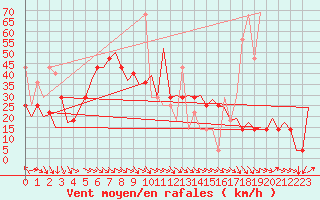 Courbe de la force du vent pour Haugesund / Karmoy