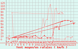 Courbe de la force du vent pour Vrsac