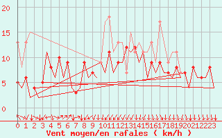 Courbe de la force du vent pour San Sebastian (Esp)