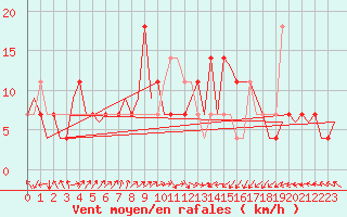 Courbe de la force du vent pour Nordholz