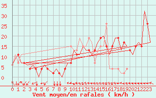 Courbe de la force du vent pour Dar-El-Beida
