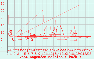 Courbe de la force du vent pour Alesund / Vigra