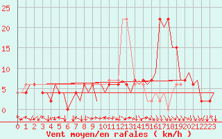 Courbe de la force du vent pour Pamplona (Esp)