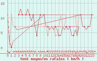 Courbe de la force du vent pour Rheine-Bentlage
