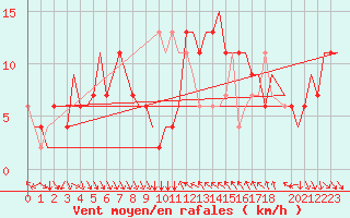 Courbe de la force du vent pour Cagliari / Elmas