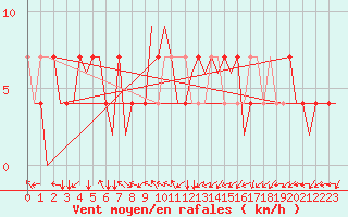 Courbe de la force du vent pour Rheine-Bentlage